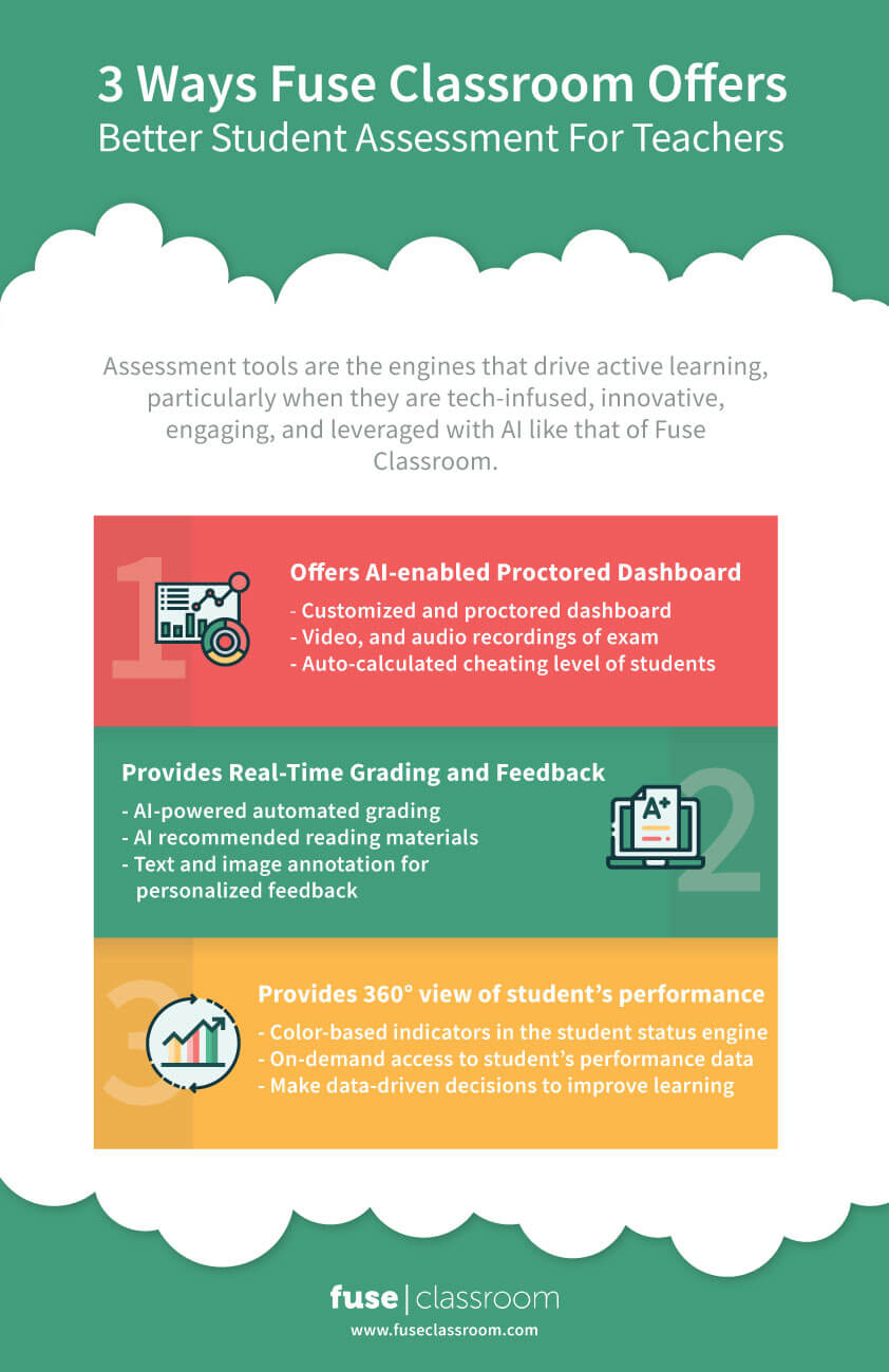 Infographic showing how fuse classroom offers better student assessment for teachers.